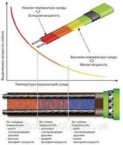 Саморегулирующийся НАГРЕВАТЕЛЬНЫЙ КАБЕЛЬ DEFROST PIPE-GUTTER НИКОЛАЕВ